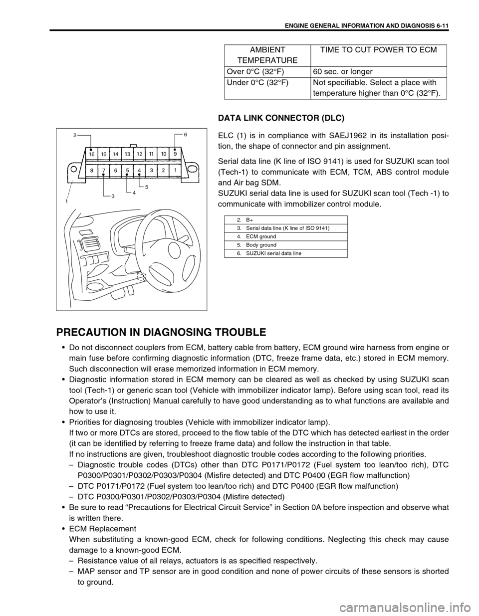 SUZUKI SWIFT 2000 1.G RG413 Service Workshop Manual ENGINE GENERAL INFORMATION AND DIAGNOSIS 6-11
DATA LINK CONNECTOR (DLC)
ELC (1) is in compliance with SAEJ1962 in its installation posi-
tion, the shape of connector and pin assignment.
Serial data li