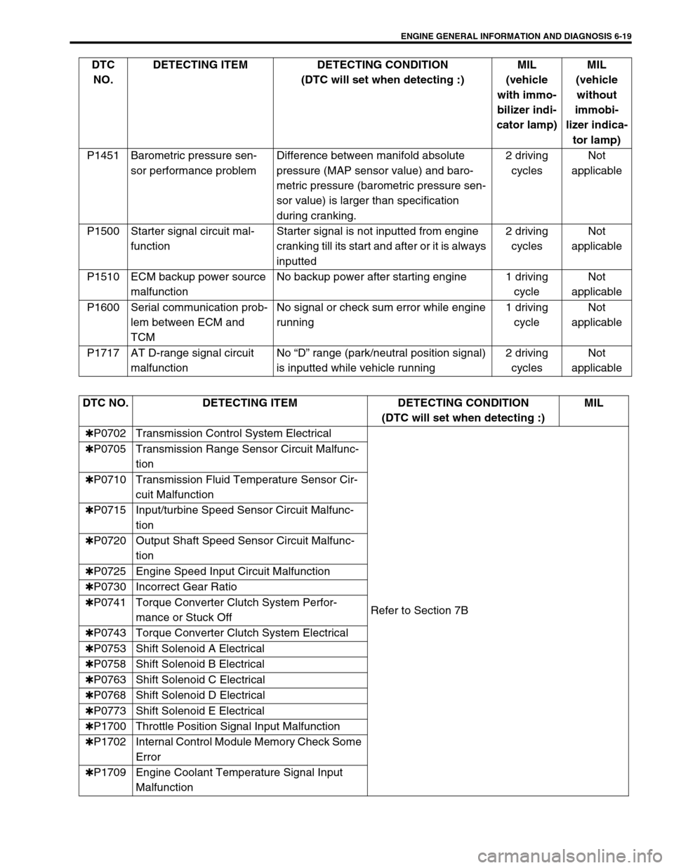 SUZUKI SWIFT 2000 1.G RG413 Service Owners Manual ENGINE GENERAL INFORMATION AND DIAGNOSIS 6-19
P1451 Barometric pressure sen-
sor performance problemDifference between manifold absolute 
pressure (MAP sensor value) and baro-
metric pressure (baromet