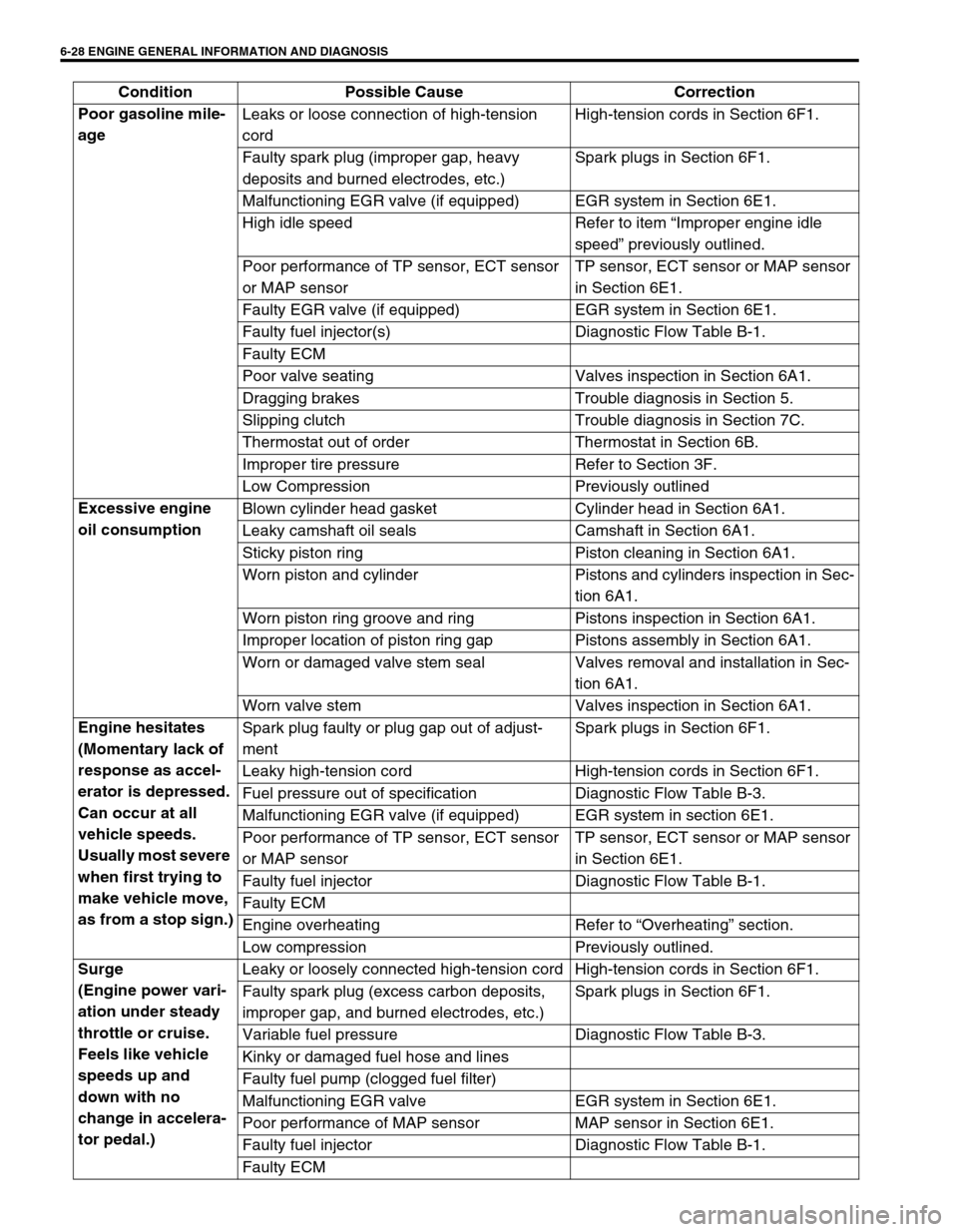 SUZUKI SWIFT 2000 1.G RG413 Service Workshop Manual 6-28 ENGINE GENERAL INFORMATION AND DIAGNOSIS
Poor gasoline mile-
age Leaks or loose connection of high-tension 
cordHigh-tension cords in Section 6F1.
Faulty spark plug (improper gap, heavy 
deposits