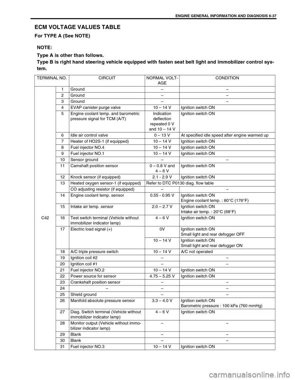 SUZUKI SWIFT 2000 1.G RG413 Service Workshop Manual ENGINE GENERAL INFORMATION AND DIAGNOSIS 6-37
ECM VOLTAGE VALUES TABLE
For TYPE A (See NOTE)
NOTE:
Type A is other than follows.
Type B is right hand steering vehicle equipped with fasten seat belt li