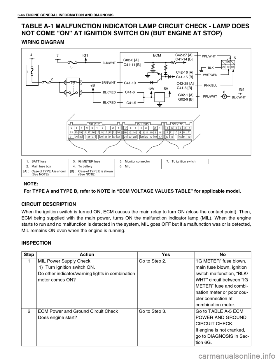 SUZUKI SWIFT 2000 1.G RG413 Service Workshop Manual 6-46 ENGINE GENERAL INFORMATION AND DIAGNOSIS
TABLE A-1 MALFUNCTION INDICATOR LAMP CIRCUIT CHECK - LAMP DOES 
NOT COME “ON” AT IGNITION SWITCH ON (BUT ENGINE AT STOP)
WIRING DIAGRAM
CIRCUIT DESCRI