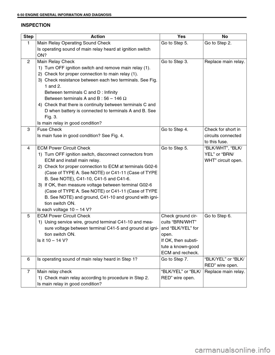 SUZUKI SWIFT 2000 1.G RG413 Service Workshop Manual 6-50 ENGINE GENERAL INFORMATION AND DIAGNOSIS
INSPECTION
Step Action Yes No
1 Main Relay Operating Sound Check
Is operating sound of main relay heard at ignition switch 
ON?Go to Step 5. Go to Step 2.