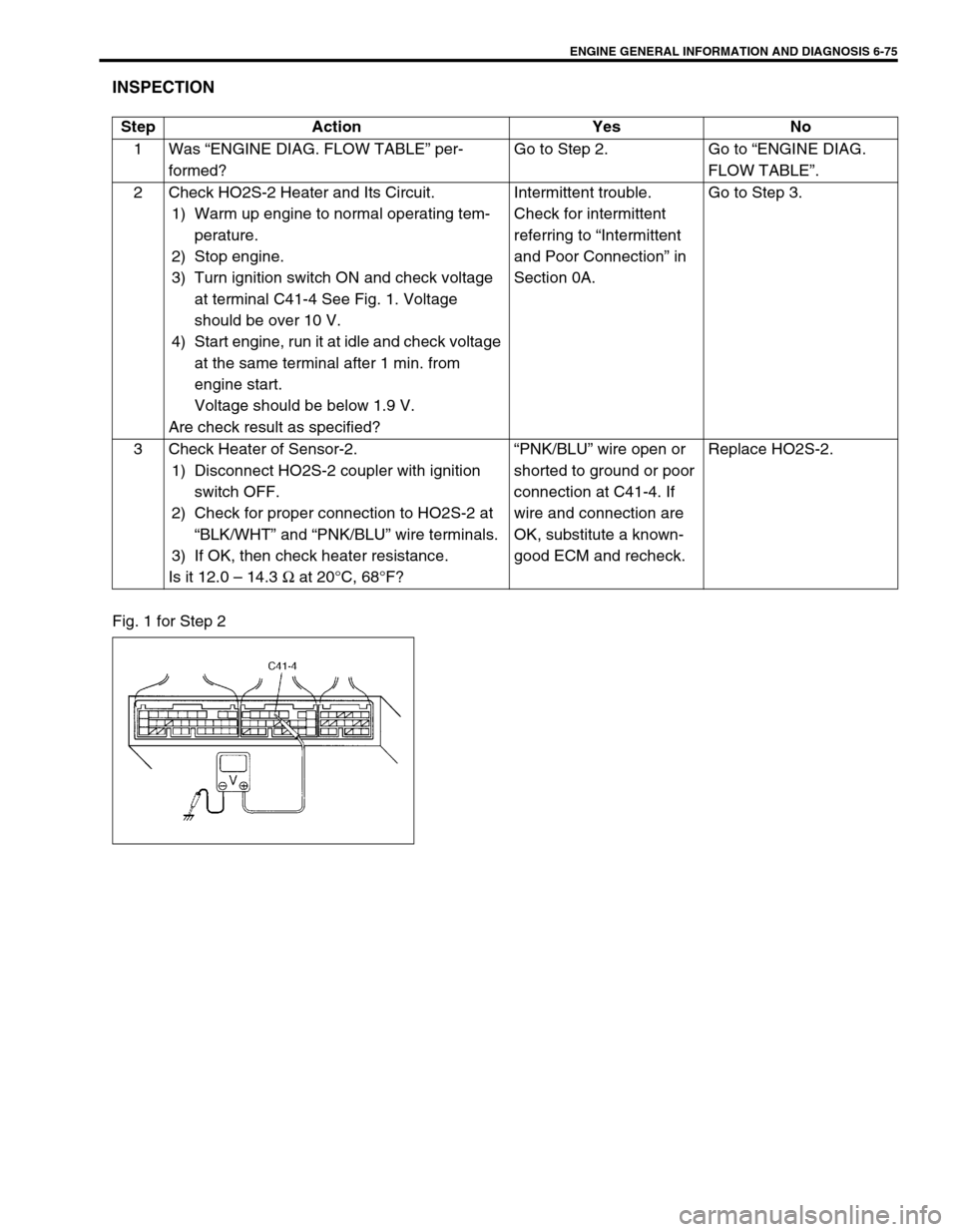 SUZUKI SWIFT 2000 1.G RG413 Service Owners Guide ENGINE GENERAL INFORMATION AND DIAGNOSIS 6-75
INSPECTION
Fig. 1 for Step 2Step Action Yes No
1Was “ENGINE DIAG. FLOW TABLE” per-
formed?Go to Step 2. Go to “ENGINE DIAG. 
FLOW TABLE”.
2 Check 