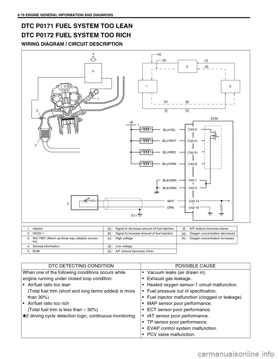 SUZUKI SWIFT 2000 1.G RG413 Service Workshop Manual 6-76 ENGINE GENERAL INFORMATION AND DIAGNOSIS
DTC P0171 FUEL SYSTEM TOO LEAN
DTC P0172 FUEL SYSTEM TOO RICH
WIRING DIAGRAM / CIRCUIT DESCRIPTION
1. Injector [a] : Signal to decrease amount of fuel inj