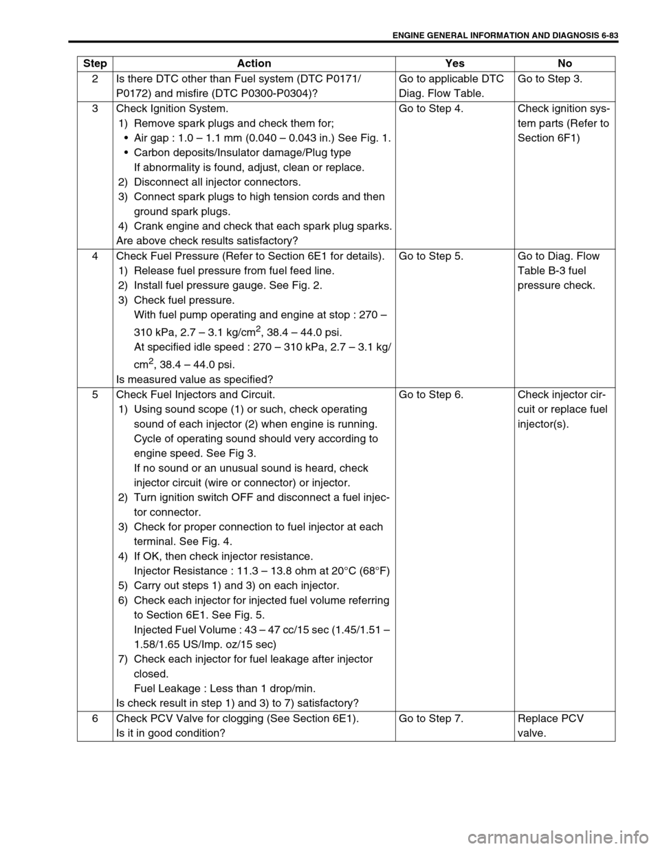 SUZUKI SWIFT 2000 1.G RG413 Service Workshop Manual ENGINE GENERAL INFORMATION AND DIAGNOSIS 6-83
2 Is there DTC other than Fuel system (DTC P0171/
P0172) and misfire (DTC P0300-P0304)?Go to applicable DTC 
Diag. Flow Table.Go to Step 3.
3 Check Igniti