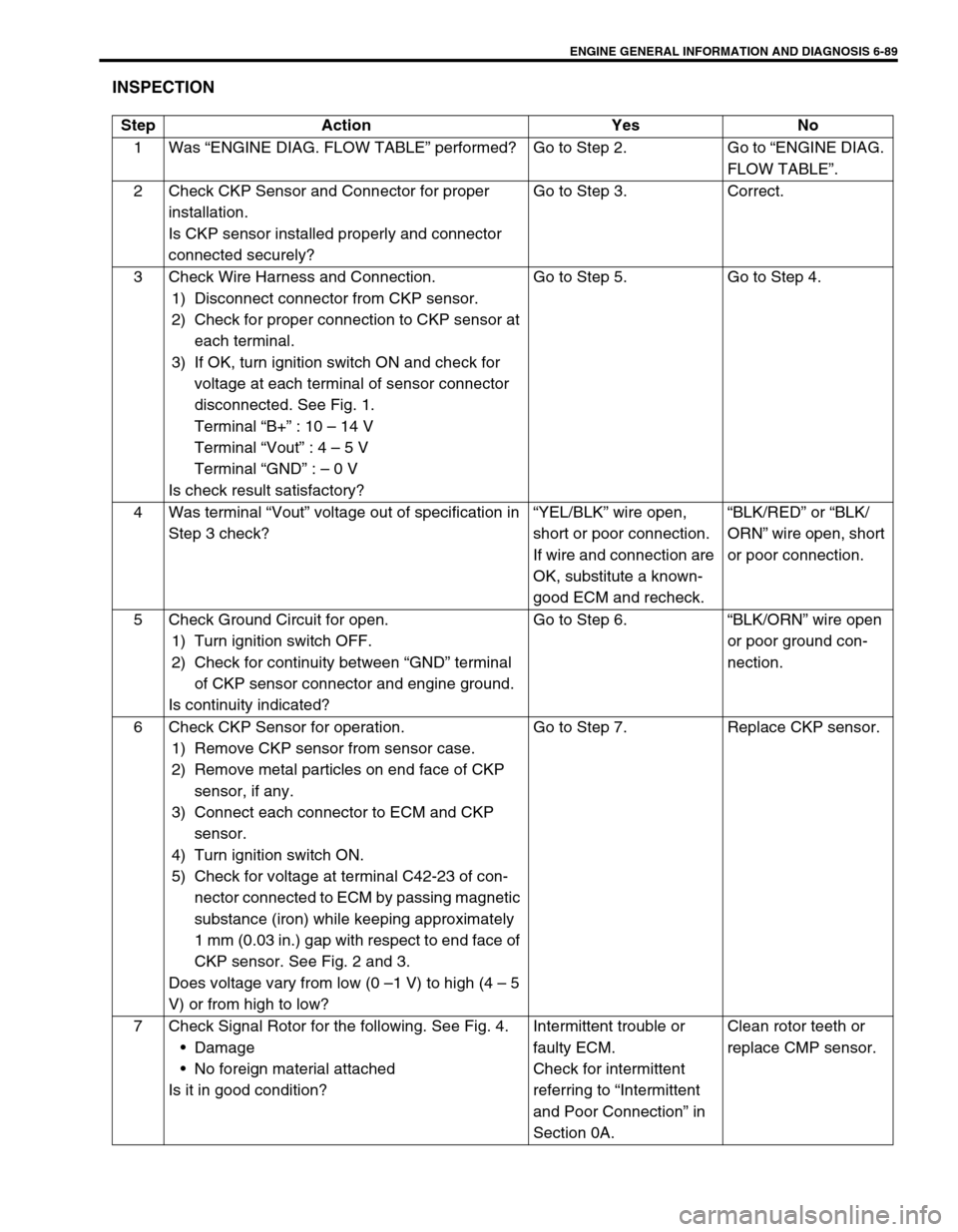 SUZUKI SWIFT 2000 1.G RG413 Service Owners Guide ENGINE GENERAL INFORMATION AND DIAGNOSIS 6-89
INSPECTION
Step Action Yes No
1Was “ENGINE DIAG. FLOW TABLE” performed? Go to Step 2. Go to “ENGINE DIAG. 
FLOW TABLE”.
2 Check CKP Sensor and Con