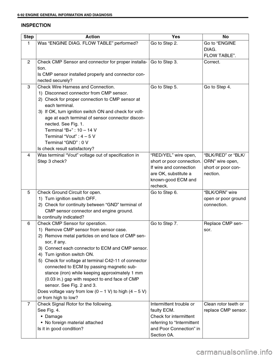 SUZUKI SWIFT 2000 1.G RG413 Service Owners Guide 6-92 ENGINE GENERAL INFORMATION AND DIAGNOSIS
INSPECTION
Step Action Yes No
1Was “ENGINE DIAG. FLOW TABLE” performed? Go to Step 2. Go to “ENGINE 
DIAG.
FLOW TABLE”.
2 Check CMP Sensor and con