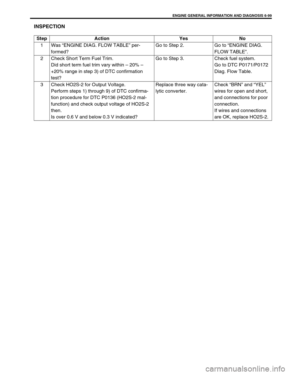 SUZUKI SWIFT 2000 1.G RG413 Service Owners Guide ENGINE GENERAL INFORMATION AND DIAGNOSIS 6-99
INSPECTION
Step Action Yes No
1Was “ENGINE DIAG. FLOW TABLE” per-
formed?Go to Step 2. Go to “ENGINE DIAG. 
FLOW TABLE”.
2 Check Short Term Fuel T