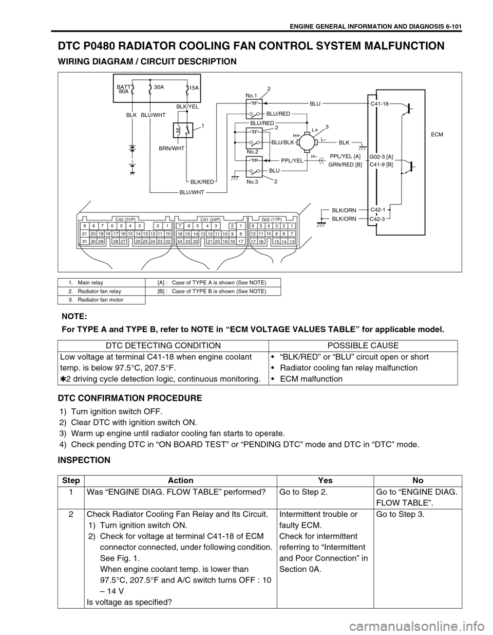 SUZUKI SWIFT 2000 1.G RG413 Service Owners Guide ENGINE GENERAL INFORMATION AND DIAGNOSIS 6-101
DTC P0480 RADIATOR COOLING FAN CONTROL SYSTEM MALFUNCTION
WIRING DIAGRAM / CIRCUIT DESCRIPTION
DTC CONFIRMATION PROCEDURE
1) Turn ignition switch OFF.
2)