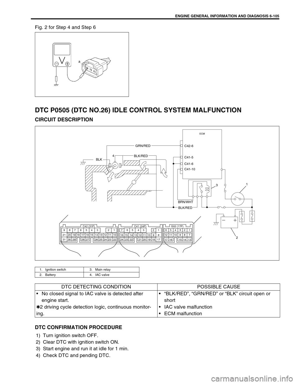 SUZUKI SWIFT 2000 1.G RG413 Service Workshop Manual ENGINE GENERAL INFORMATION AND DIAGNOSIS 6-105
Fig. 2 for Step 4 and Step 6
DTC P0505 (DTC NO.26) IDLE CONTROL SYSTEM MALFUNCTION
CIRCUIT DESCRIPTION
DTC CONFIRMATION PROCEDURE
1) Turn ignition switch