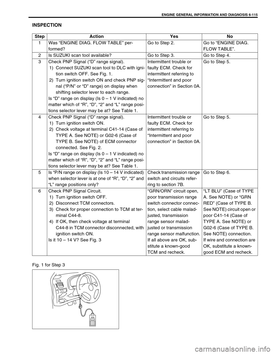 SUZUKI SWIFT 2000 1.G RG413 Service Workshop Manual ENGINE GENERAL INFORMATION AND DIAGNOSIS 6-115
INSPECTION
Fig. 1 for Step 3Step Action Yes No
1Was “ENGINE DIAG. FLOW TABLE” per-
formed?Go to Step 2. Go to “ENGINE DIAG. 
FLOW TABLE”.
2 Is SU