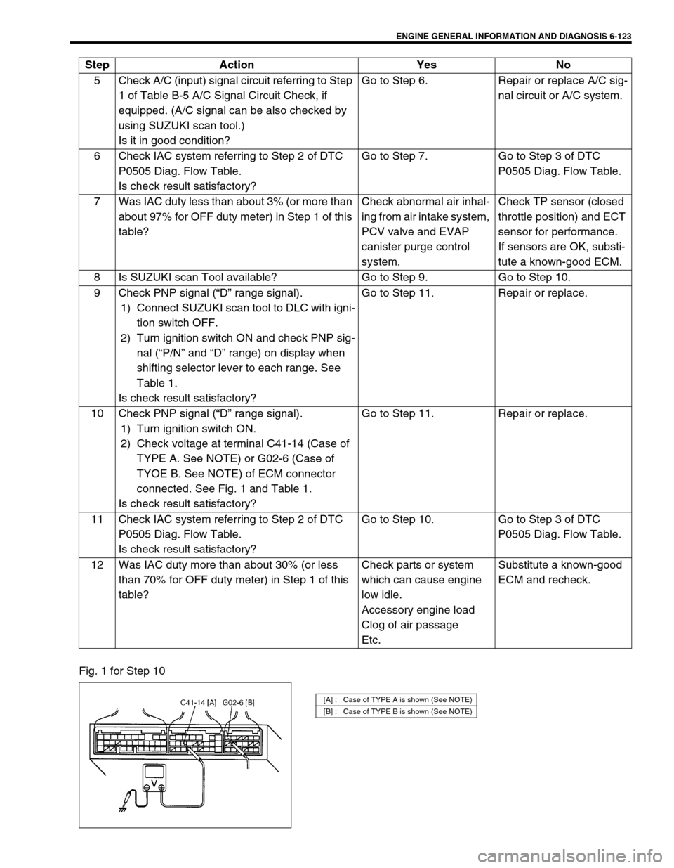 SUZUKI SWIFT 2000 1.G RG413 Service User Guide ENGINE GENERAL INFORMATION AND DIAGNOSIS 6-123
Fig. 1 for Step 105 Check A/C (input) signal circuit referring to Step
1 of Table B-5 A/C Signal Circuit Check, if
equipped. (A/C signal can be also ch SUZUKI SWIFT 2000 1.G RG413 Service User Guide ENGINE GENERAL INFORMATION AND DIAGNOSIS 6-123
Fig. 1 for Step 105 Check A/C (input) signal circuit referring to Step
1 of Table B-5 A/C Signal Circuit Check, if
equipped. (A/C signal can be also ch