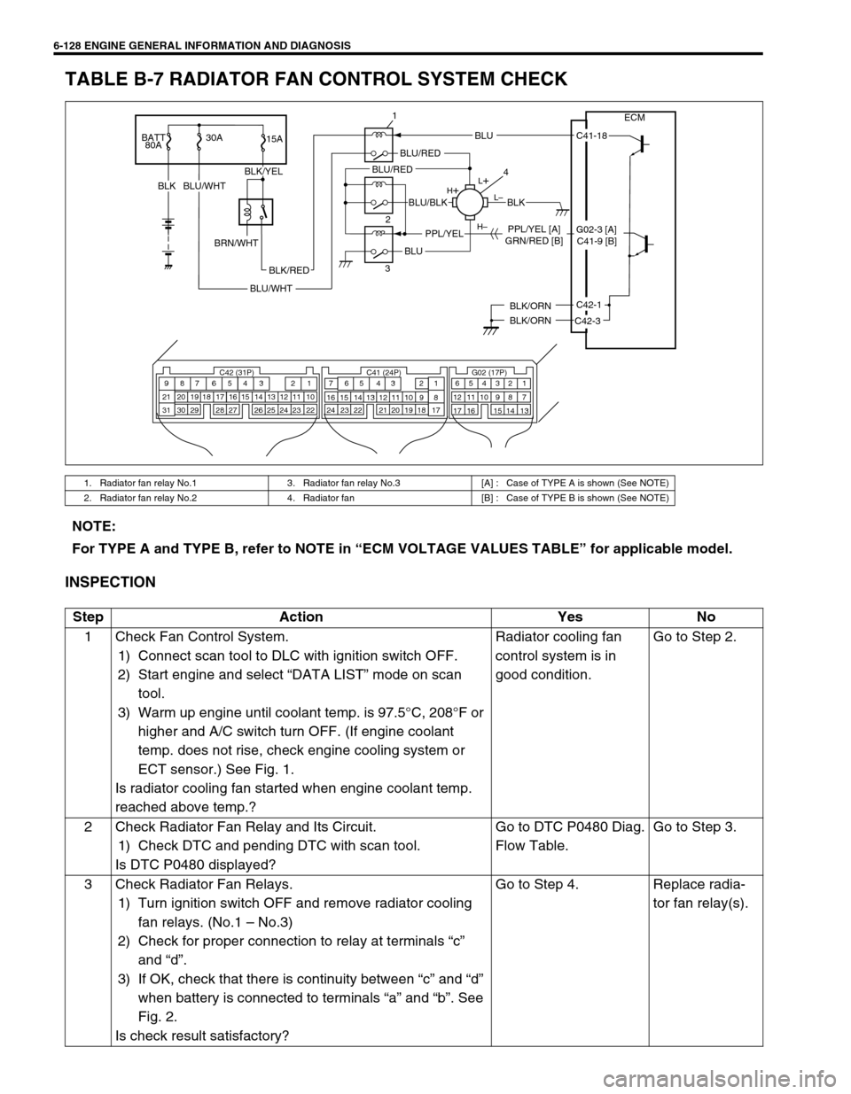 SUZUKI SWIFT 2000 1.G RG413 Service Owners Guide 6-128 ENGINE GENERAL INFORMATION AND DIAGNOSIS
TABLE B-7 RADIATOR FAN CONTROL SYSTEM CHECK
INSPECTION
1. Radiator fan relay No.1 3. Radiator fan relay No.3 [A] : Case of TYPE A is shown (See NOTE)
2. 