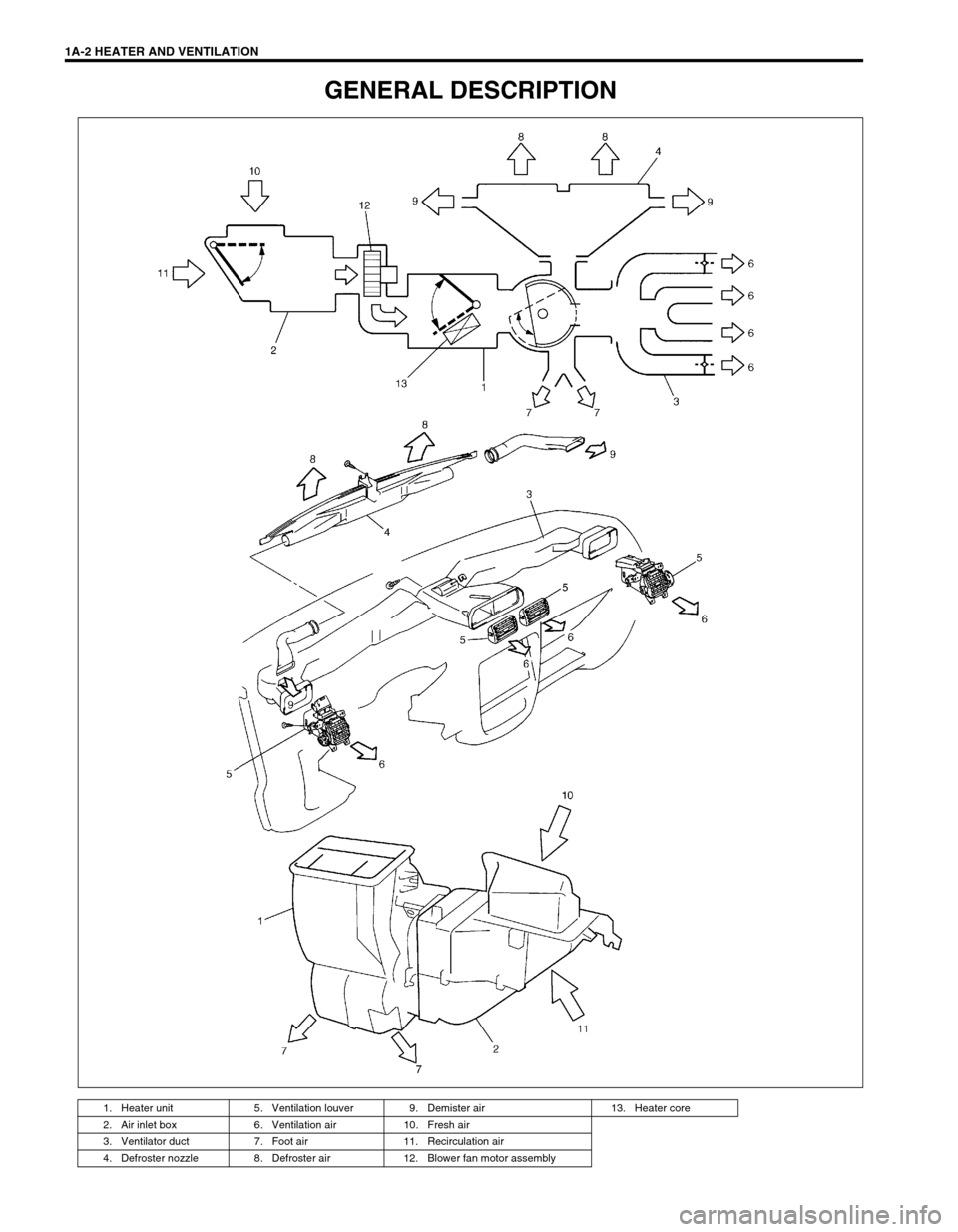 SUZUKI SWIFT 2000 1.G RG413 Service Workshop Manual 1A-2 HEATER AND VENTILATION
GENERAL DESCRIPTION
1. Heater unit 5. Ventilation louver 9. Demister air 13. Heater core
2. Air inlet box 6. Ventilation air 10. Fresh air
3. Ventilator duct 7. Foot air 11