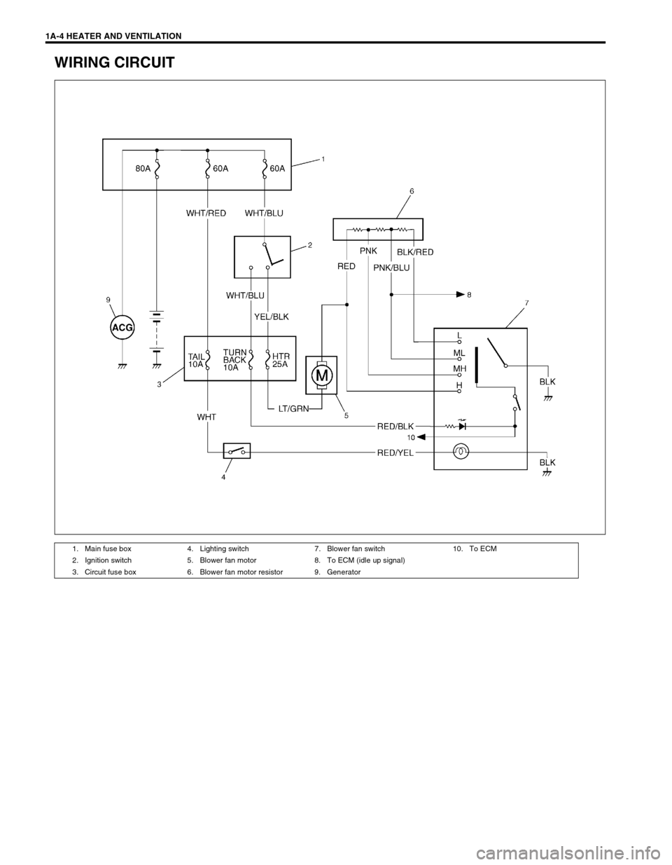SUZUKI SWIFT 2000 1.G RG413 Service Workshop Manual 1A-4 HEATER AND VENTILATION
WIRING CIRCUIT
1. Main fuse box 4. Lighting switch 7. Blower fan switch 10. To ECM
2. Ignition switch 5. Blower fan motor 8. To ECM (idle up signal)
3. Circuit fuse box 6. 