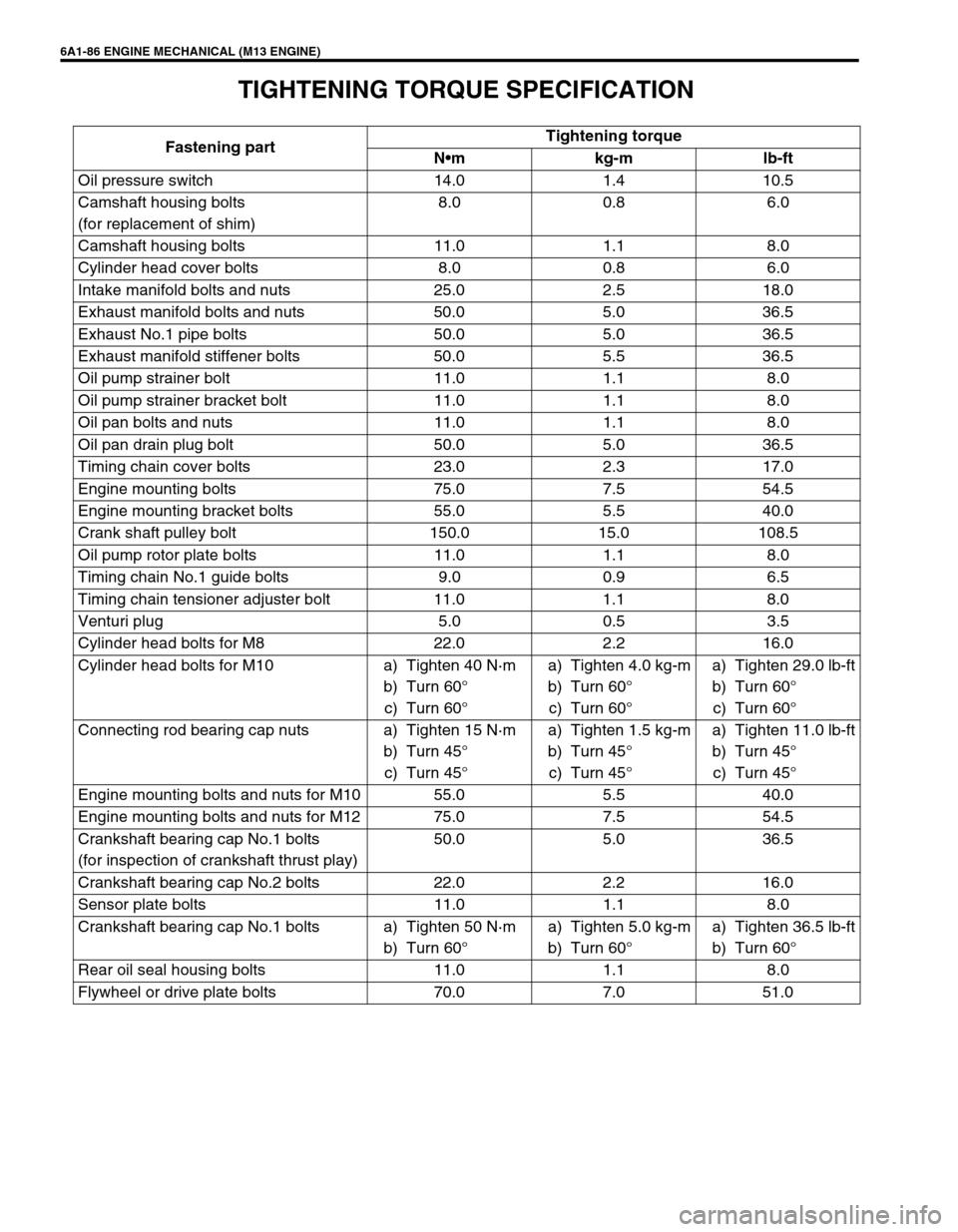 SUZUKI SWIFT 2000 1.G RG413 Service Workshop Manual 6A1-86 ENGINE MECHANICAL (M13 ENGINE)
TIGHTENING TORQUE SPECIFICATION
Fastening partTightening torque
Nm kg-m lb-ft
Oil pressure switch 14.0 1.4 10.5
Camshaft housing bolts
(for replacement of shim) SUZUKI SWIFT 2000 1.G RG413 Service Workshop Manual 6A1-86 ENGINE MECHANICAL (M13 ENGINE)
TIGHTENING TORQUE SPECIFICATION
Fastening partTightening torque
Nm kg-m lb-ft
Oil pressure switch 14.0 1.4 10.5
Camshaft housing bolts
(for replacement of shim)
