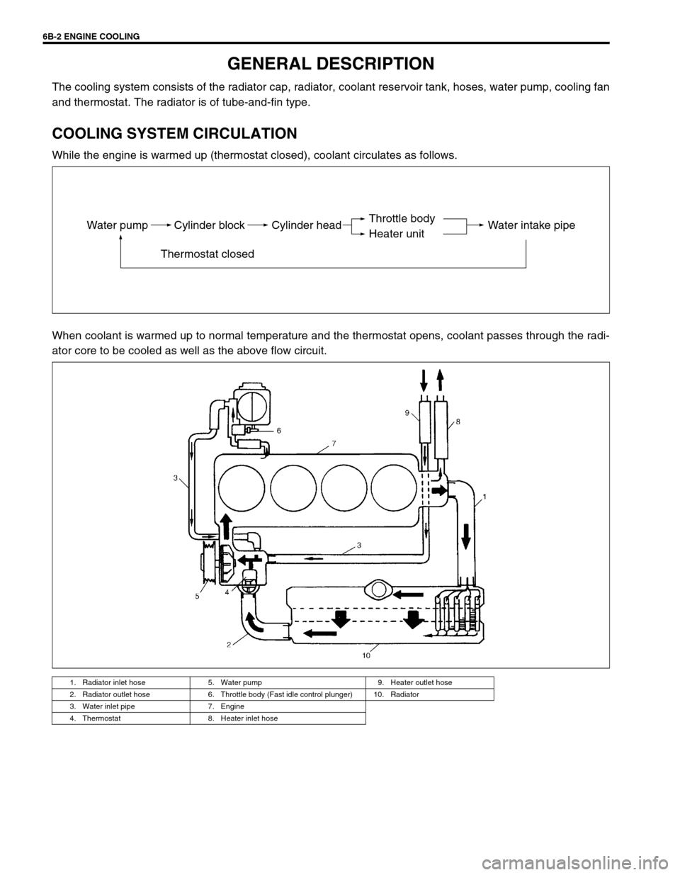SUZUKI SWIFT 2000 1.G RG413 Service Service Manual 6B-2 ENGINE COOLING
GENERAL DESCRIPTION
The cooling system consists of the radiator cap, radiator, coolant reservoir tank, hoses, water pump, cooling fan
and thermostat. The radiator is of tube-and-fi