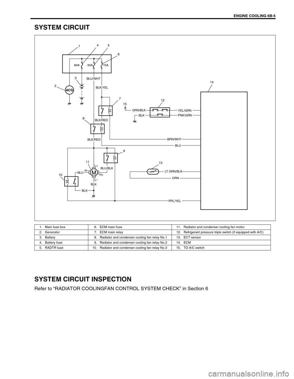 SUZUKI SWIFT 2000 1.G RG413 Service Manual Online ENGINE COOLING 6B-5
SYSTEM CIRCUIT
SYSTEM CIRCUIT INSPECTION
Refer to “RADIATOR COOLINGFAN CONTROL SYSTEM CHECK” in Section 6
1. Main fuse box 6. ECM main fuse 11. Radiator and condenser cooling f SUZUKI SWIFT 2000 1.G RG413 Service Manual Online ENGINE COOLING 6B-5
SYSTEM CIRCUIT
SYSTEM CIRCUIT INSPECTION
Refer to “RADIATOR COOLINGFAN CONTROL SYSTEM CHECK” in Section 6
1. Main fuse box 6. ECM main fuse 11. Radiator and condenser cooling f