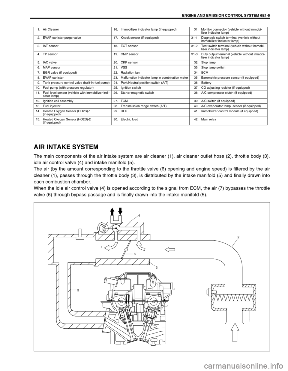 SUZUKI SWIFT 2000 1.G RG413 Service Service Manual ENGINE AND EMISSION CONTROL SYSTEM 6E1-5
AIR INTAKE SYSTEM
The main components of the air intake system are air cleaner (1), air cleaner outlet hose (2), throttle body (3),
idle air control valve (4) 