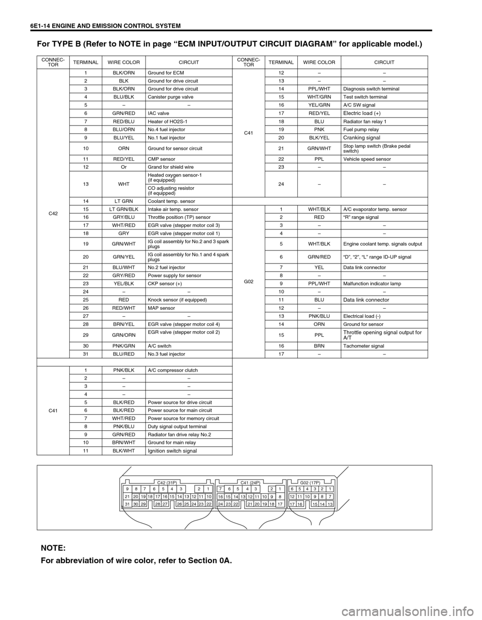 SUZUKI SWIFT 2000 1.G RG413 Service Workshop Manual 6E1-14 ENGINE AND EMISSION CONTROL SYSTEM
For TYPE B (Refer to NOTE in page “ECM INPUT/OUTPUT CIRCUIT DIAGRAM” for applicable model.)
CONNEC-
TORTERMINAL WIRE COLOR CIRCUITCONNEC-
TORTERMINAL WIRE SUZUKI SWIFT 2000 1.G RG413 Service Workshop Manual 6E1-14 ENGINE AND EMISSION CONTROL SYSTEM
For TYPE B (Refer to NOTE in page “ECM INPUT/OUTPUT CIRCUIT DIAGRAM” for applicable model.)
CONNEC-
TORTERMINAL WIRE COLOR CIRCUITCONNEC-
TORTERMINAL WIRE