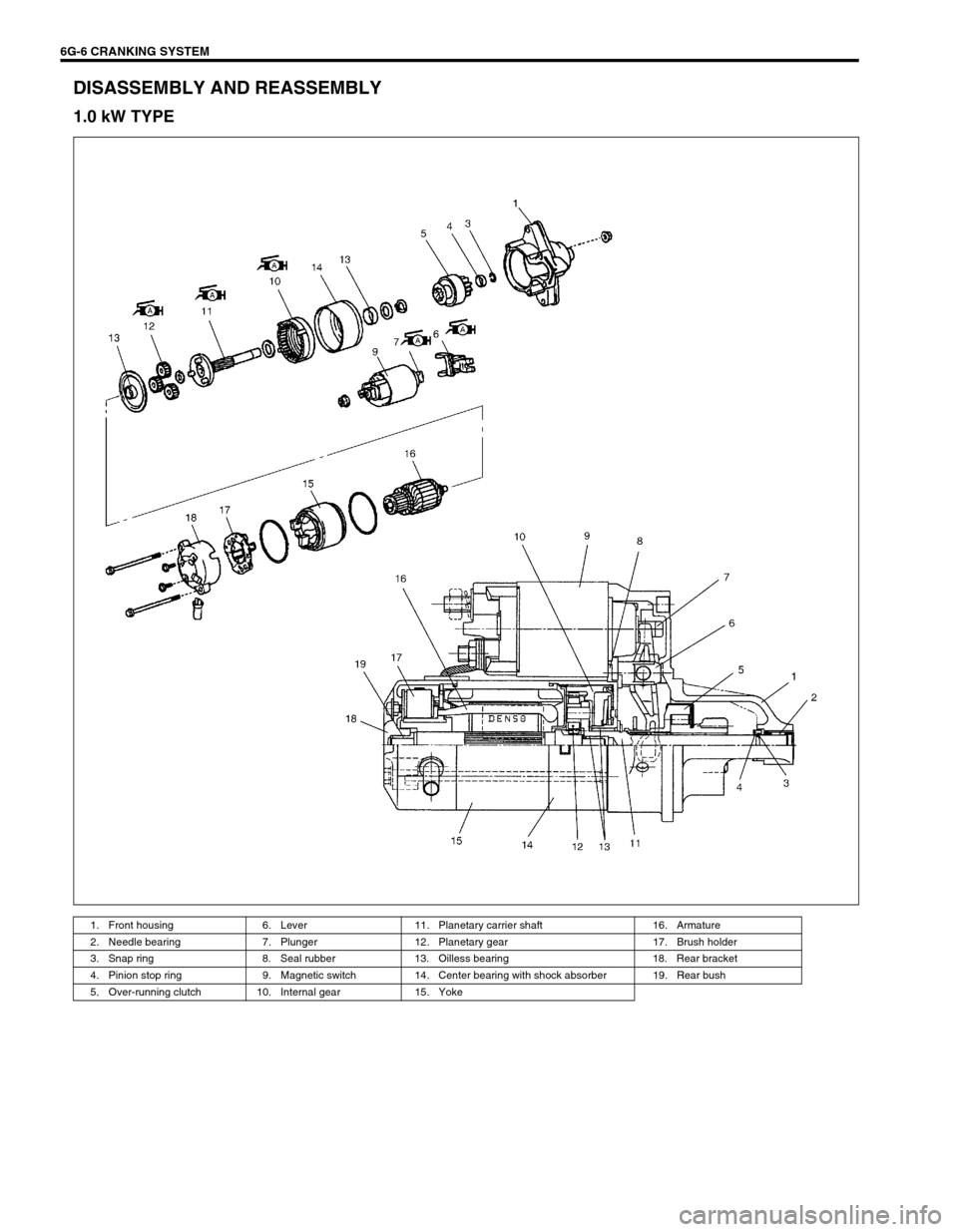 SUZUKI SWIFT 2000 1.G RG413 Service Repair Manual 6G-6 CRANKING SYSTEM
DISASSEMBLY AND REASSEMBLY
1.0 kW TYPE
1. Front housing 6. Lever 11. Planetary carrier shaft 16. Armature
2. Needle bearing 7. Plunger 12. Planetary gear 17. Brush holder
3. Snap 