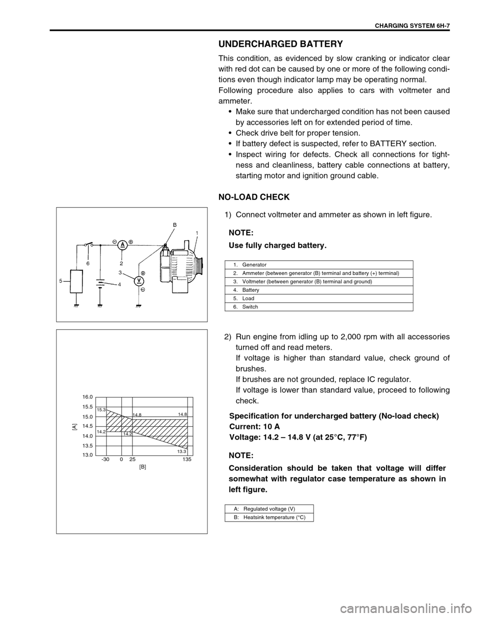 SUZUKI SWIFT 2000 1.G RG413 Service Workshop Manual CHARGING SYSTEM 6H-7
UNDERCHARGED BATTERY
This condition, as evidenced by slow cranking or indicator clear
with red dot can be caused by one or more of the following condi-
tions even though indicator SUZUKI SWIFT 2000 1.G RG413 Service Workshop Manual CHARGING SYSTEM 6H-7
UNDERCHARGED BATTERY
This condition, as evidenced by slow cranking or indicator clear
with red dot can be caused by one or more of the following condi-
tions even though indicator