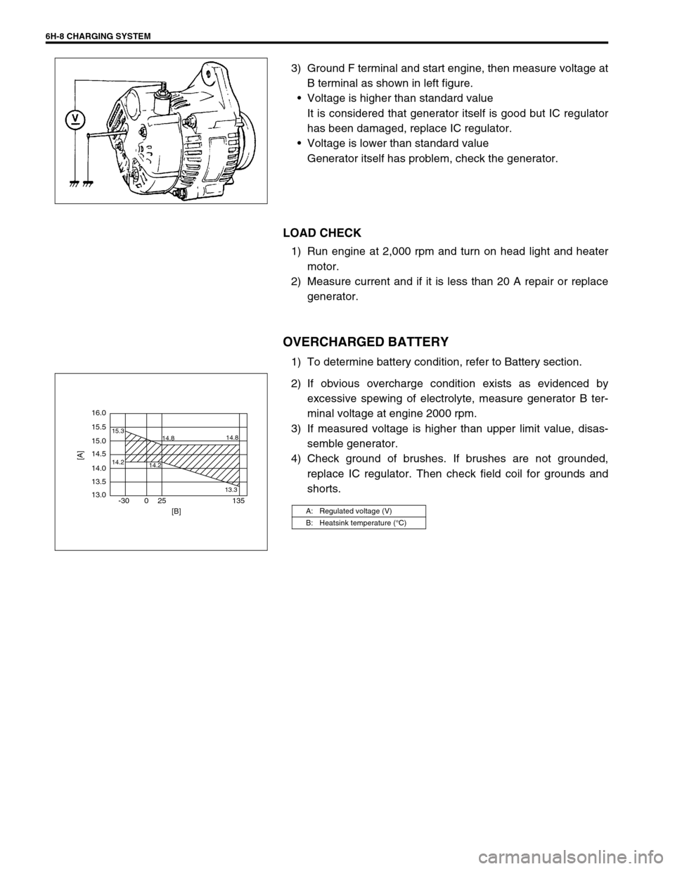 SUZUKI SWIFT 2000 1.G RG413 Service User Guide 6H-8 CHARGING SYSTEM
3) Ground F terminal and start engine, then measure voltage at
B terminal as shown in left figure.
Voltage is higher than standard value
It is considered that generator itself is SUZUKI SWIFT 2000 1.G RG413 Service User Guide 6H-8 CHARGING SYSTEM
3) Ground F terminal and start engine, then measure voltage at
B terminal as shown in left figure.
Voltage is higher than standard value
It is considered that generator itself is