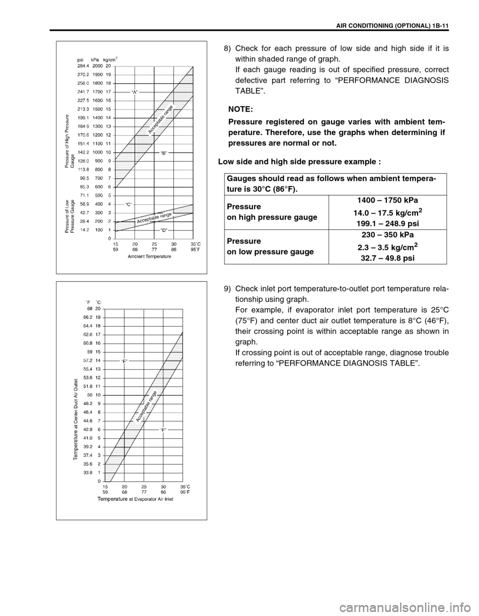 SUZUKI SWIFT 2000 1.G RG413 Service Owners Manual AIR CONDITIONING (OPTIONAL) 1B-11
8) Check for each pressure of low side and high side if it is
within shaded range of graph.
If each gauge reading is out of specified pressure, correct
defective par SUZUKI SWIFT 2000 1.G RG413 Service Owners Manual AIR CONDITIONING (OPTIONAL) 1B-11
8) Check for each pressure of low side and high side if it is
within shaded range of graph.
If each gauge reading is out of specified pressure, correct
defective par