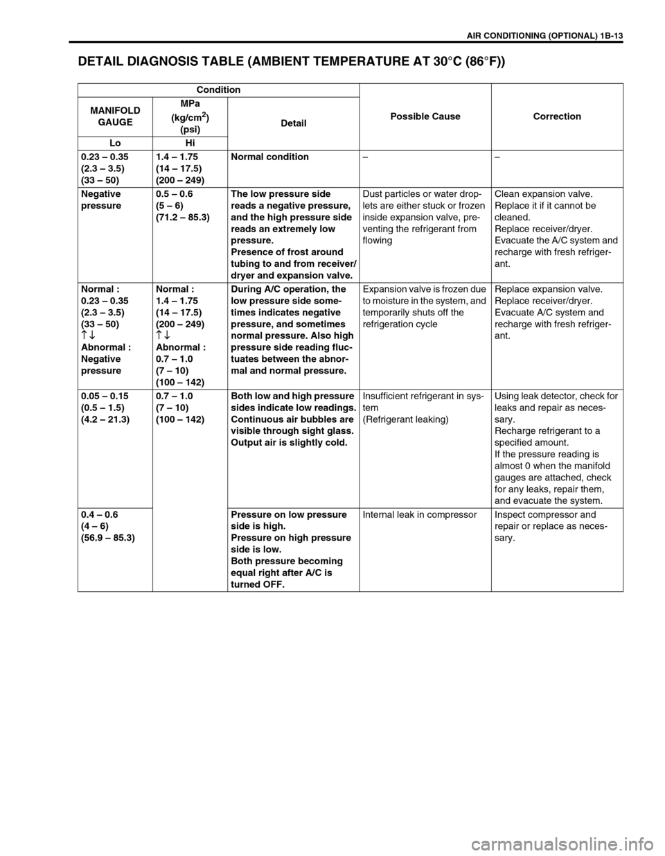 SUZUKI SWIFT 2000 1.G RG413 Service Owners Manual AIR CONDITIONING (OPTIONAL) 1B-13
DETAIL DIAGNOSIS TABLE (AMBIENT TEMPERATURE AT 30°C (86°F))
Condition
Possible Cause Correction MANIFOLD
GAUGEMPa
(kg/cm
2)
(psi)Detail
Lo Hi
0.23 – 0.35
(2.3 SUZUKI SWIFT 2000 1.G RG413 Service Owners Manual AIR CONDITIONING (OPTIONAL) 1B-13
DETAIL DIAGNOSIS TABLE (AMBIENT TEMPERATURE AT 30°C (86°F))
Condition
Possible Cause Correction MANIFOLD
GAUGEMPa
(kg/cm
2)
(psi)Detail
Lo Hi
0.23 – 0.35
(2.3