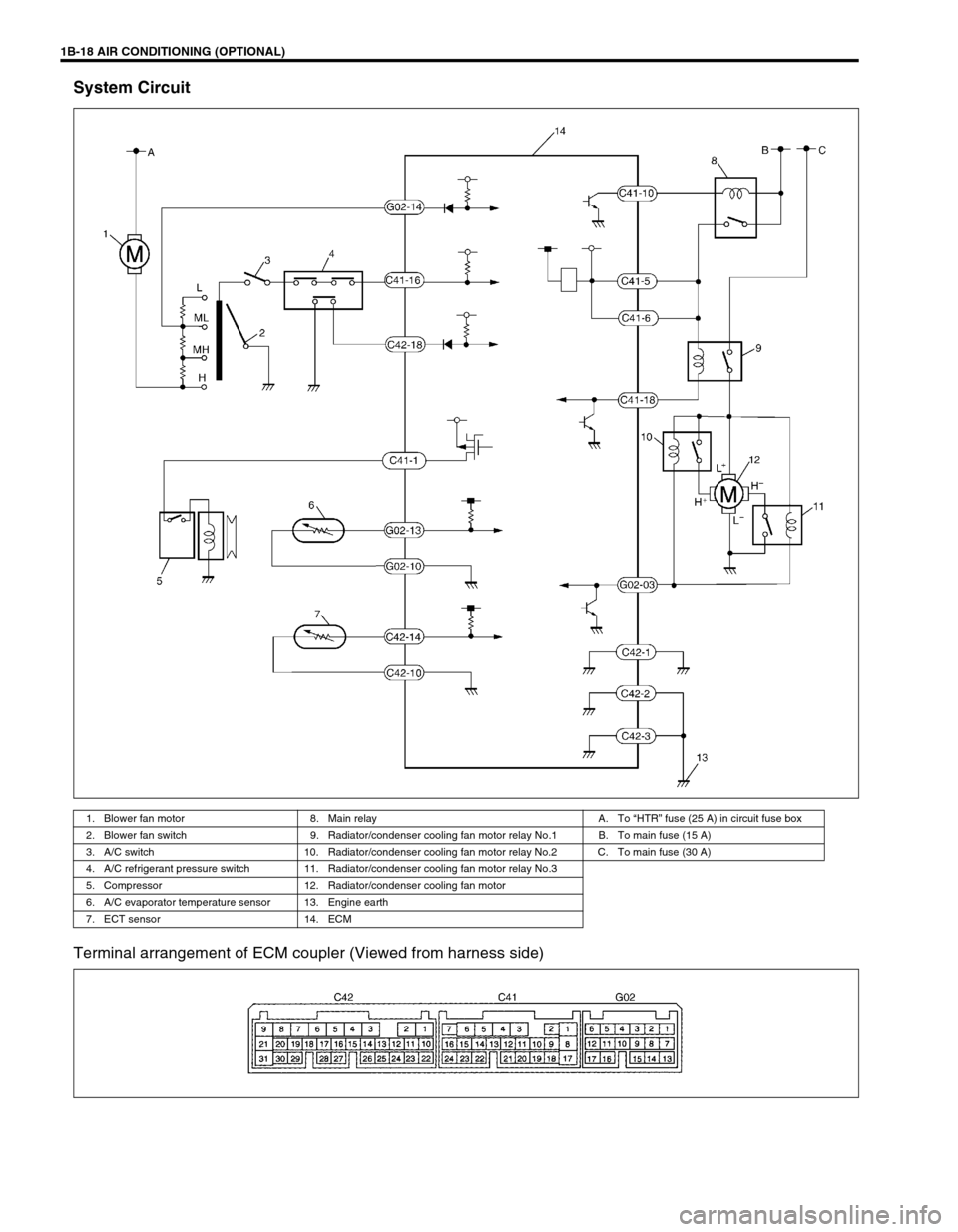 SUZUKI SWIFT 2000 1.G RG413 Service Workshop Manual 1B-18 AIR CONDITIONING (OPTIONAL)
System Circuit
Terminal arrangement of ECM coupler (Viewed from harness side)
1. Blower fan motor 8. Main relay A. To “HTR” fuse (25 A) in circuit fuse box
2. Blo