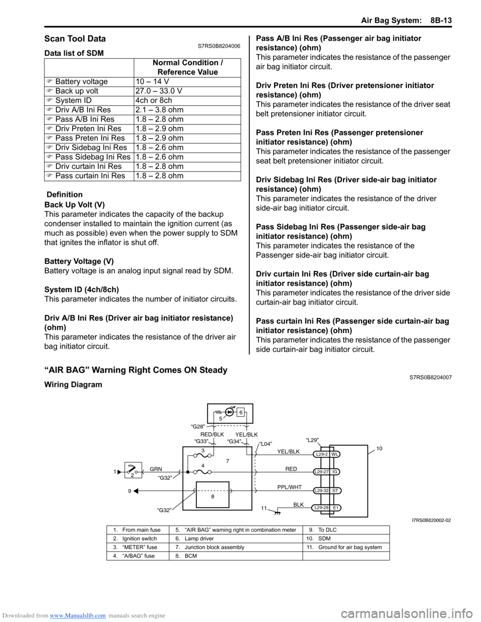 SUZUKI SWIFT 2008 2.G Service Workshop Manual Downloaded from www.Manualslib.com manuals search engine Air Bag System:  8B-13
Scan Tool DataS7RS0B8204006
Data list of SDM
 Definition
Back Up Volt (V)
This parameter indicates the capacity of the b