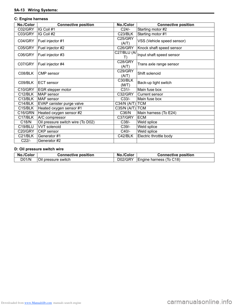SUZUKI SWIFT 2005 2.G Service Manual PDF Downloaded from www.Manualslib.com manuals search engine 9A-13 Wiring Systems: 
C: Engine harness
D: Oil pressure switch wireNo./Color Connective position No./Color Connective position
C02/GRY IG Coil