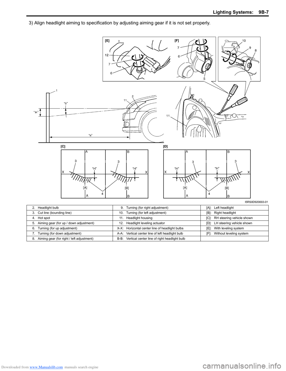 SUZUKI SWIFT 2005 2.G Service Workshop Manual Downloaded from www.Manualslib.com manuals search engine Lighting Systems:  9B-7
3) Align headlight aiming to specification by adjusting aiming gear if it is not set properly.
I5RS0D920003-01
2. Headl