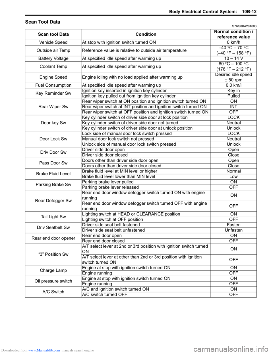 SUZUKI SWIFT 2008 2.G Service Manual PDF Downloaded from www.Manualslib.com manuals search engine Body Electrical Control System:  10B-12
Scan Tool DataS7RS0BA204003
Scan tool DataConditionNormal condition / 
reference value
Vehicle Speed At