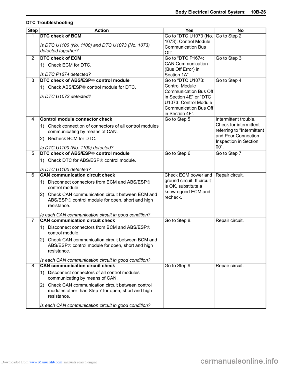 SUZUKI SWIFT 2006 2.G Service Workshop Manual Downloaded from www.Manualslib.com manuals search engine Body Electrical Control System:  10B-26
DTC TroubleshootingStep Action Yes No 1 DTC check of BCM
Is DTC U1100 (No. 1100) and DTC U1073 (No. 107