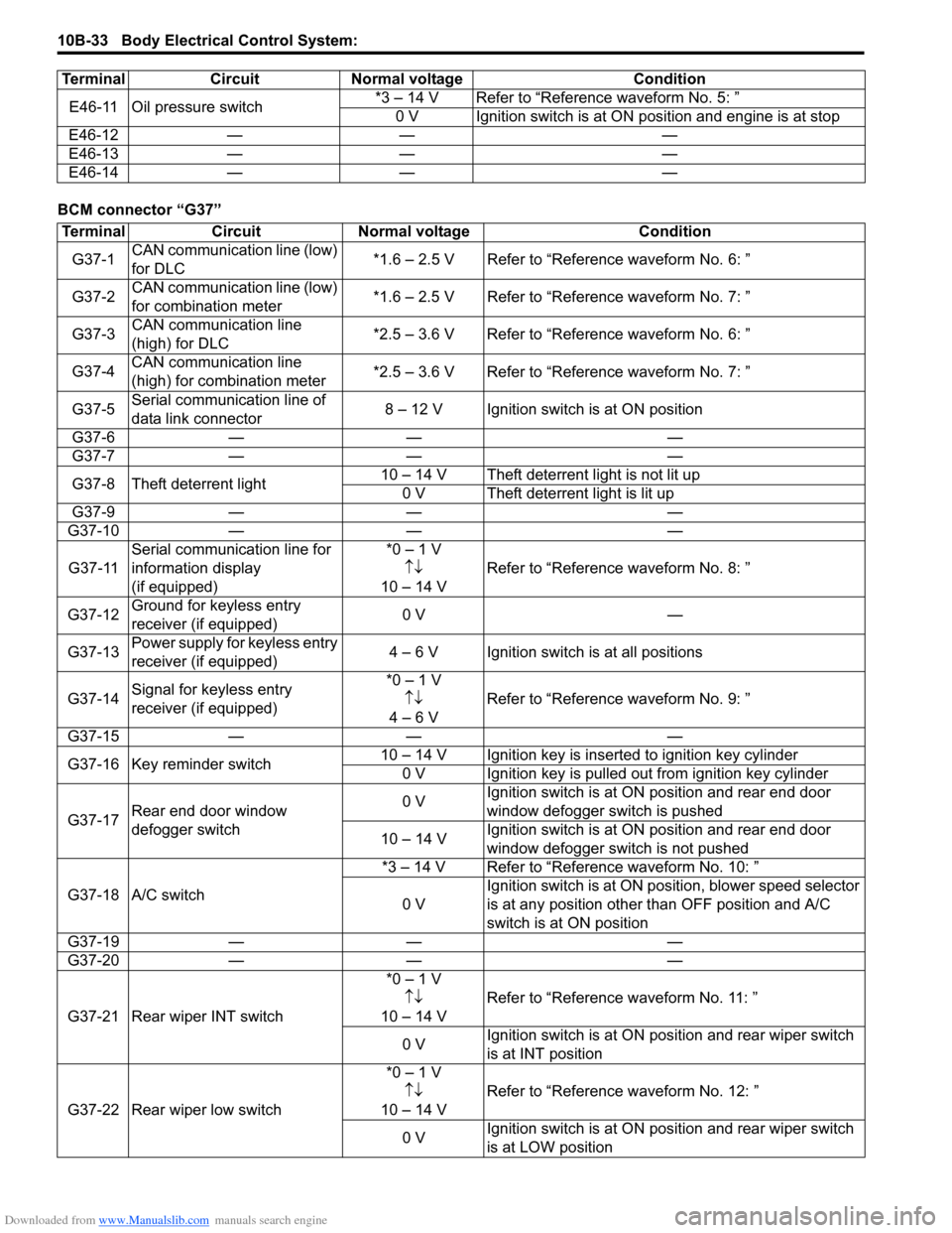 SUZUKI SWIFT 2008 2.G Service Repair Manual Downloaded from www.Manualslib.com manuals search engine 10B-33 Body Electrical Control System: 
BCM connector “G37”E46-11 Oil pressure switch
*3 – 14 V Refer to “Reference waveform No. 5: ”