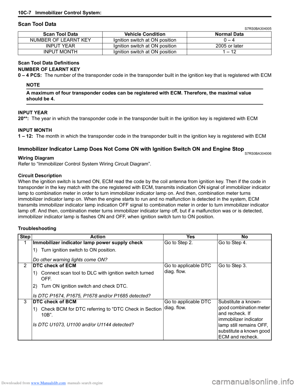 SUZUKI SWIFT 2006 2.G Service Workshop Manual Downloaded from www.Manualslib.com manuals search engine 10C-7 Immobilizer Control System: 
Scan Tool DataS7RS0BA304005
Scan Tool Data Definitions
NUMBER OF LEARNT KEY
0 – 4 PCS:  The number of the 