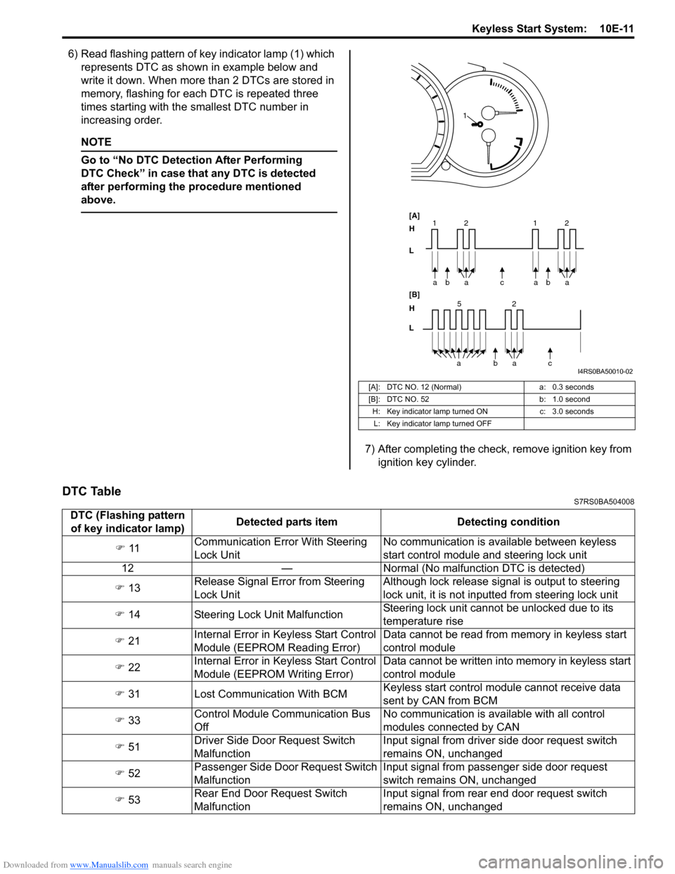 SUZUKI SWIFT 2005 2.G Service Owners Manual Downloaded from www.Manualslib.com manuals search engine Keyless Start System:  10E-11
6) Read flashing pattern of key indicator lamp (1) which represents DTC as shown in example below and 
write it d