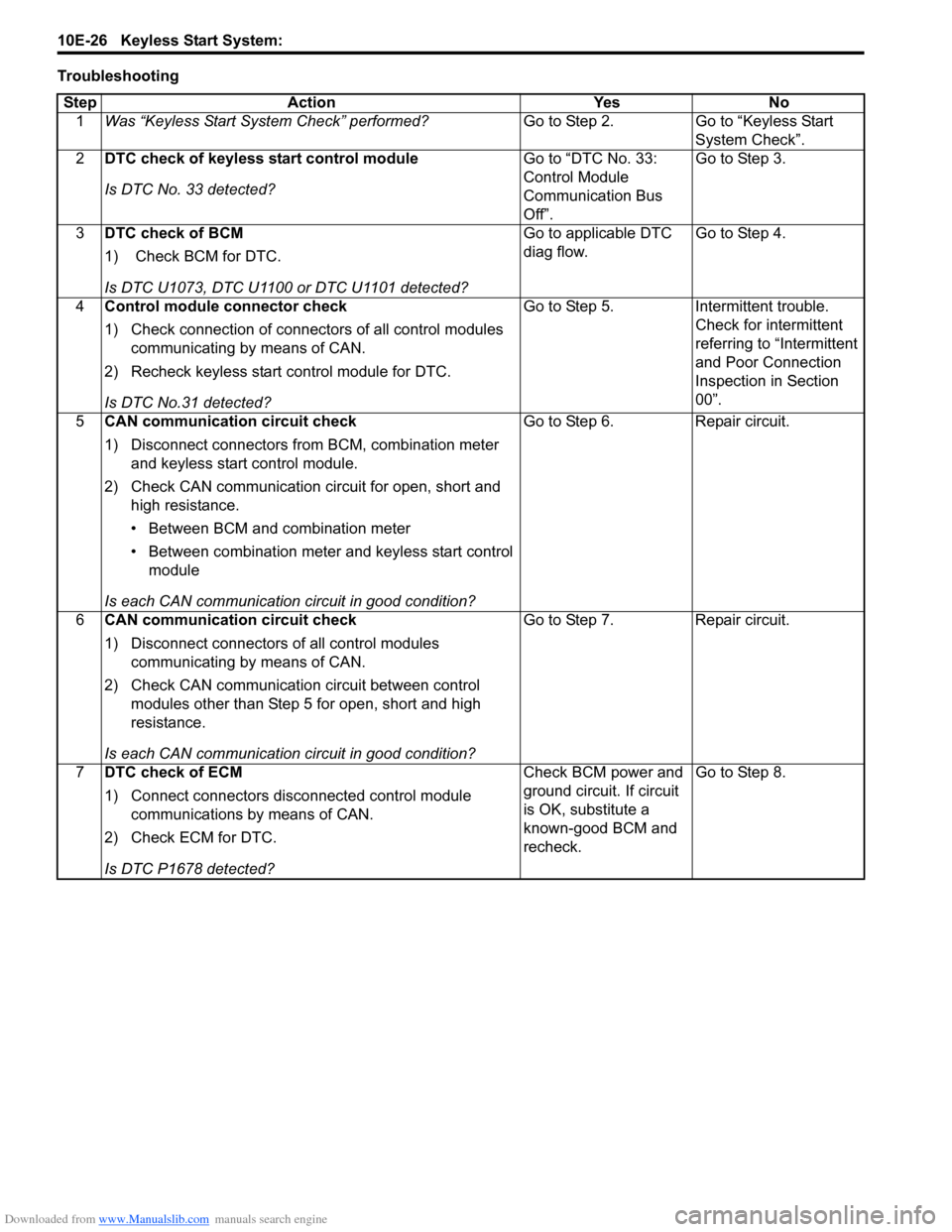 SUZUKI SWIFT 2005 2.G Service Workshop Manual Downloaded from www.Manualslib.com manuals search engine 10E-26 Keyless Start System: 
TroubleshootingStep Action Yes No 1 Was “Keyless Start System Check” performed? Go to Step 2. Go to “Keyles