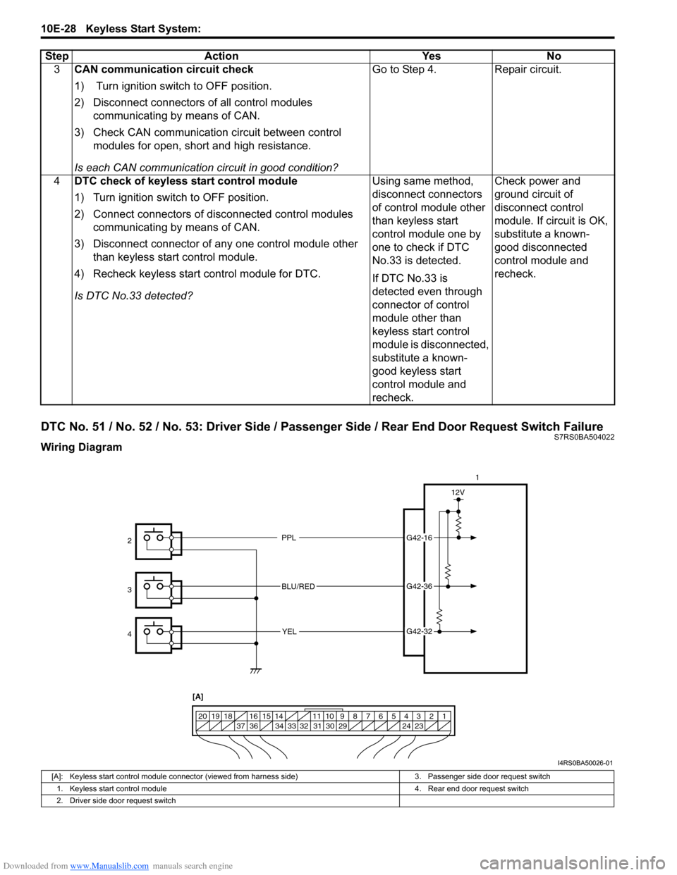 SUZUKI SWIFT 2005 2.G Service Workshop Manual Downloaded from www.Manualslib.com manuals search engine 10E-28 Keyless Start System: 
DTC No. 51 / No. 52 / No. 53: Driver Side / Passenger Side / Rear End Door Request Switch FailureS7RS0BA504022
Wi