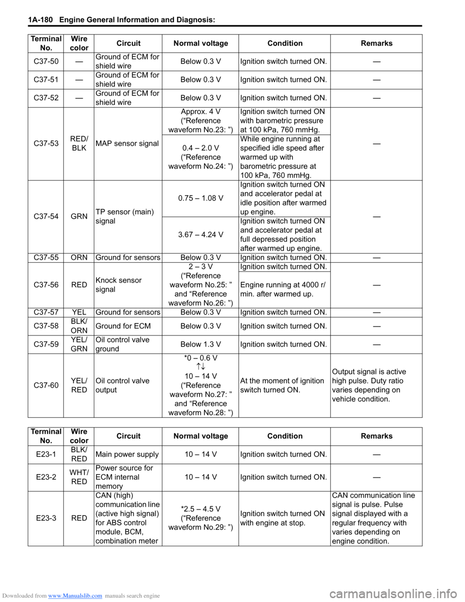 SUZUKI SWIFT 2006 2.G Service Owners Guide Downloaded from www.Manualslib.com manuals search engine 1A-180 Engine General Information and Diagnosis: 
C37-50 —Ground of ECM for 
shield wire Below 0.3 V Ignition switch turned ON. —
C37-51 �