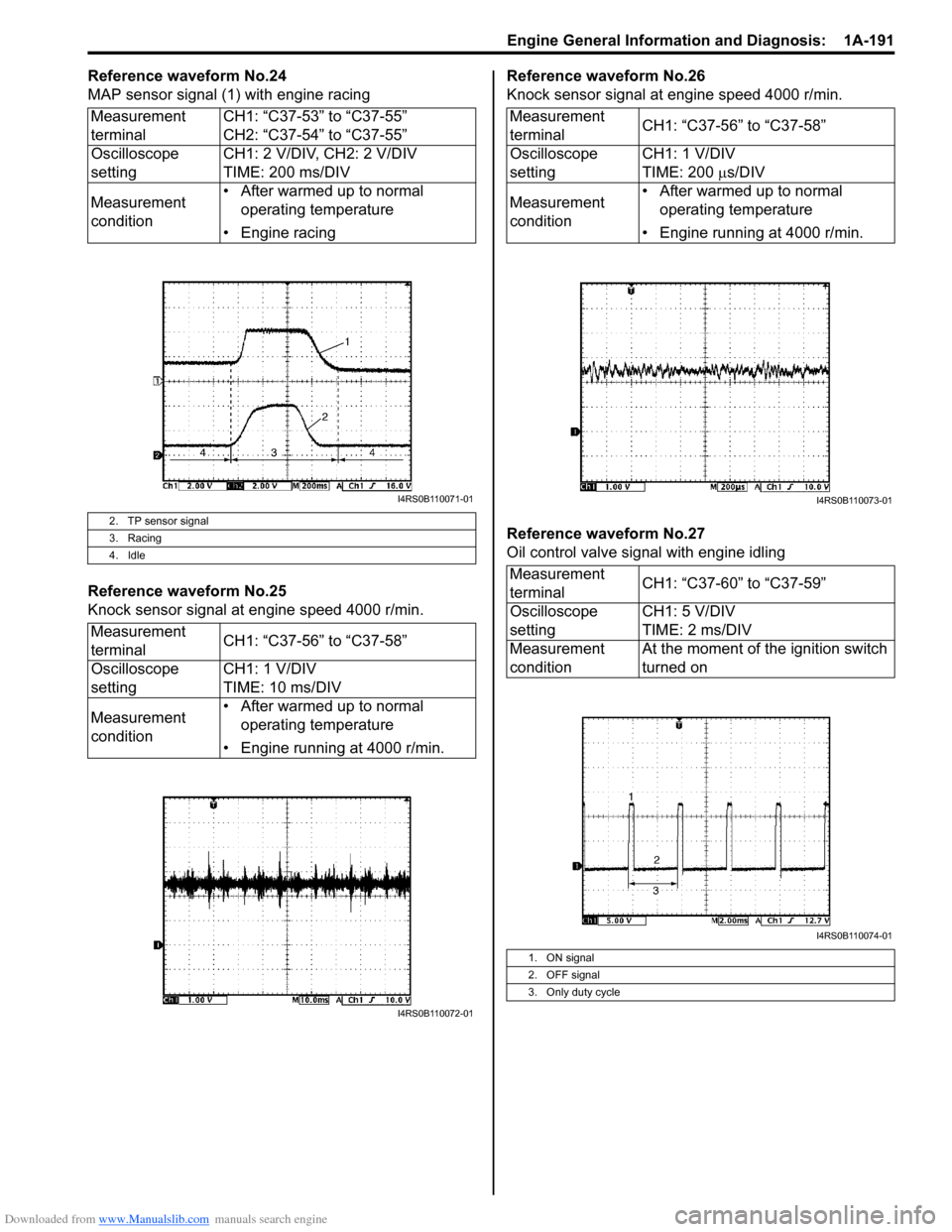 SUZUKI SWIFT 2006 2.G Service Service Manual Downloaded from www.Manualslib.com manuals search engine Engine General Information and Diagnosis:  1A-191
Reference waveform No.24
MAP sensor signal (1) with engine racing
Reference waveform No.25
Kn