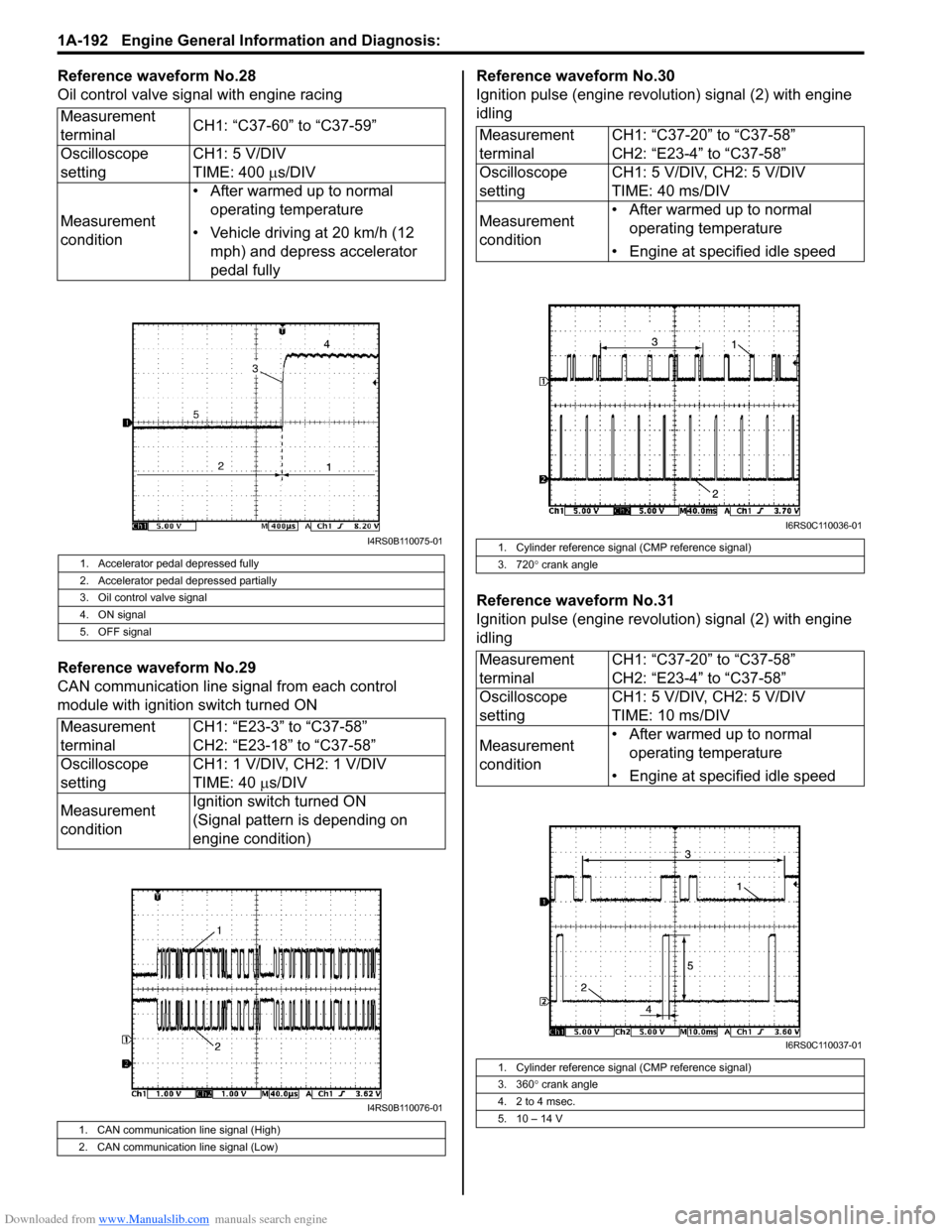SUZUKI SWIFT 2006 2.G Service Workshop Manual Downloaded from www.Manualslib.com manuals search engine 1A-192 Engine General Information and Diagnosis: 
Reference waveform No.28
Oil control valve signal with engine racing
Reference waveform No.29