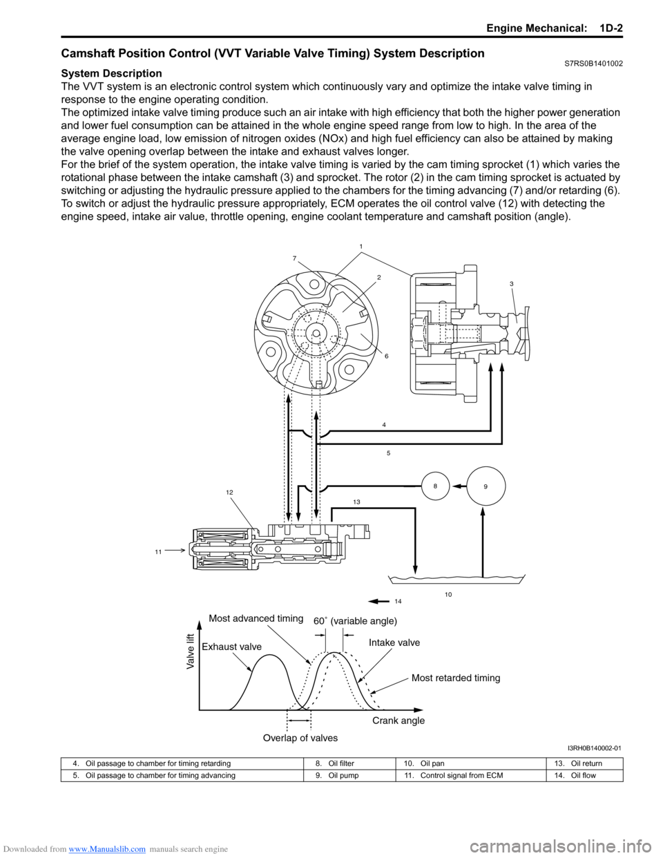 SUZUKI SWIFT 2006 2.G Service Owners Guide Downloaded from www.Manualslib.com manuals search engine Engine Mechanical:  1D-2
Camshaft Position Control (VVT Variable Valve Timing) System DescriptionS7RS0B1401002
System Description
The VVT syste