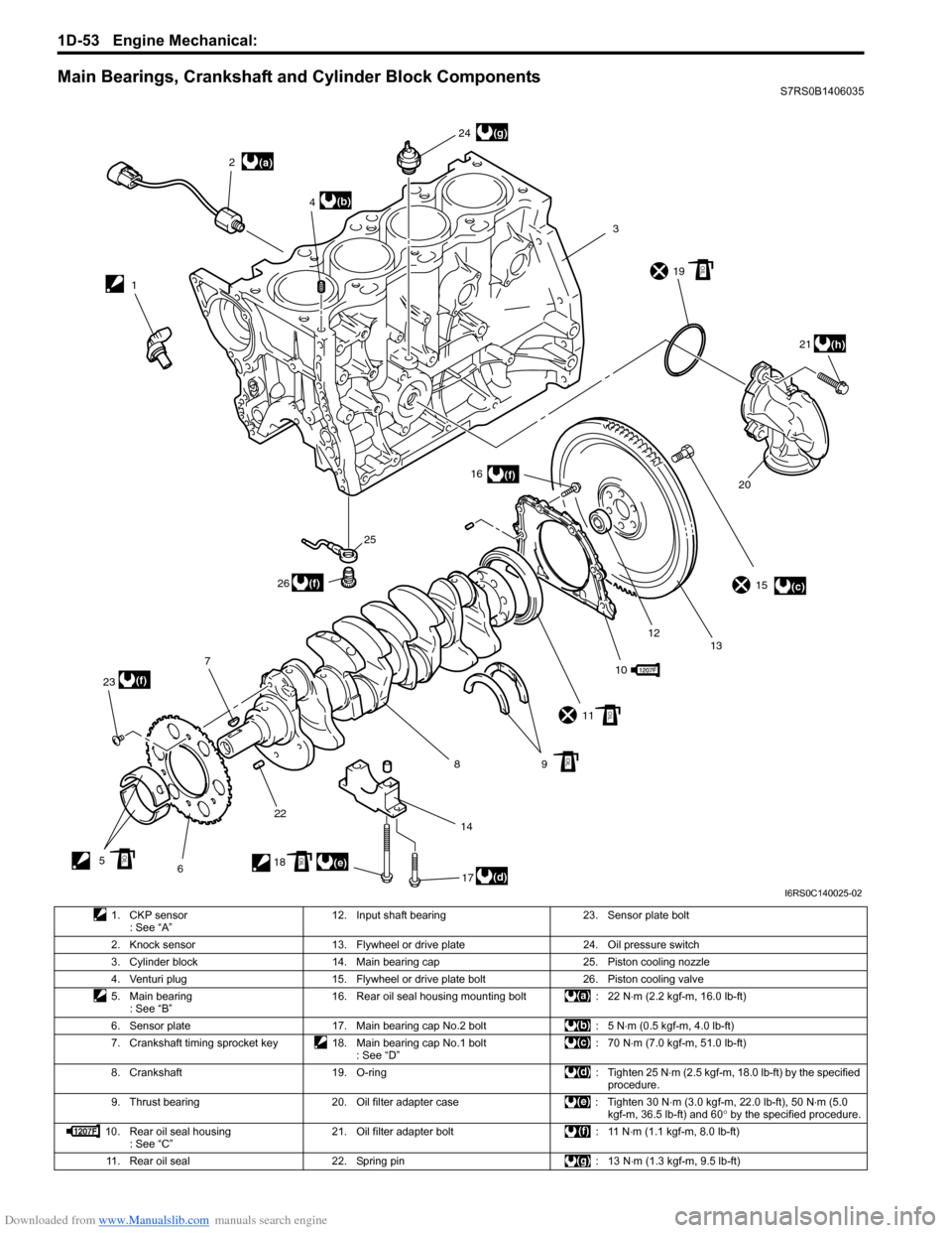 SUZUKI SWIFT 2006 2.G Service Workshop Manual Downloaded from www.Manualslib.com manuals search engine 1D-53 Engine Mechanical: 
Main Bearings, Crankshaft and Cylinder Block ComponentsS7RS0B1406035
(a)
(c)
(d)(e)
(b)
(f)
(f)
(f)
(g)
(h)
12
3
4
5 