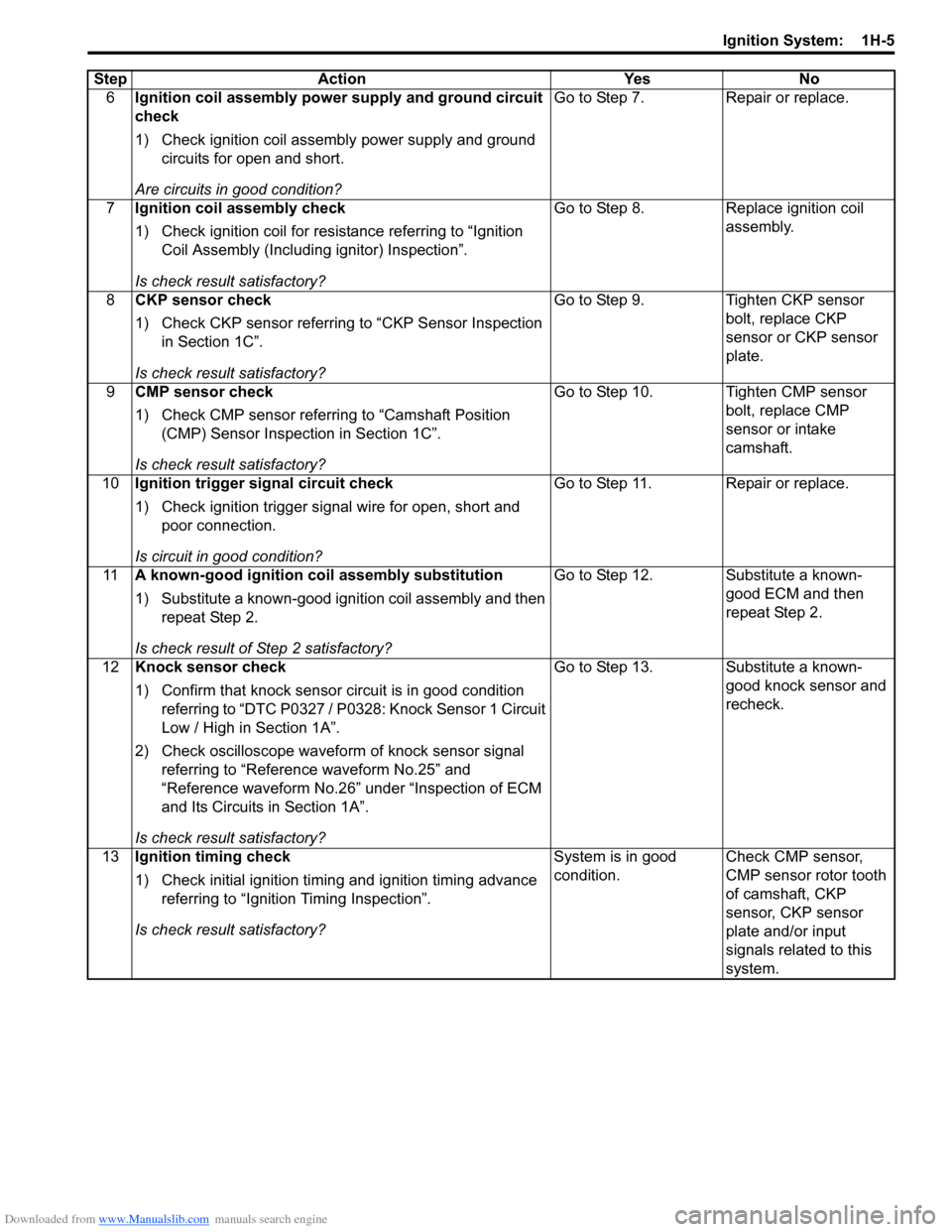 SUZUKI SWIFT 2006 2.G Service Workshop Manual Downloaded from www.Manualslib.com manuals search engine Ignition System:  1H-5
6Ignition coil assembly power supply and ground circuit 
check
1) Check ignition coil assembly power supply and ground 
