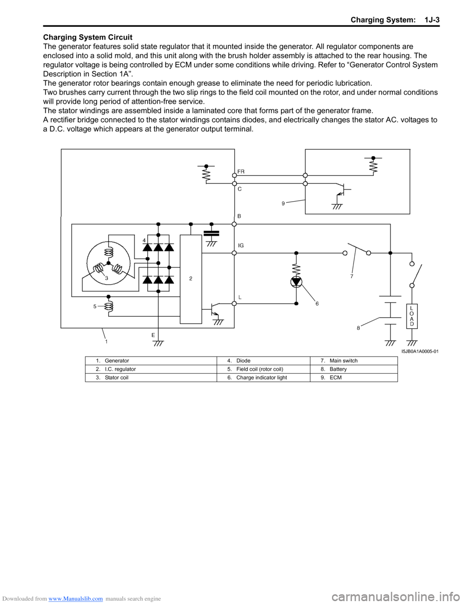 SUZUKI SWIFT 2008 2.G Service Workshop Manual Downloaded from www.Manualslib.com manuals search engine Charging System:  1J-3
Charging System Circuit
The generator features solid state regulator that it mounted inside the generator. All regulator