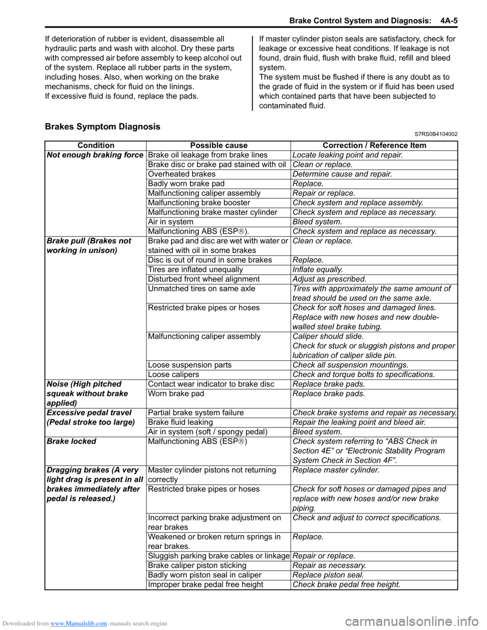 SUZUKI SWIFT 2005 2.G Service Owners Manual Downloaded from www.Manualslib.com manuals search engine Brake Control System and Diagnosis:  4A-5
If deterioration of rubber is evident, disassemble all 
hydraulic parts and wash with alcohol. Dry th