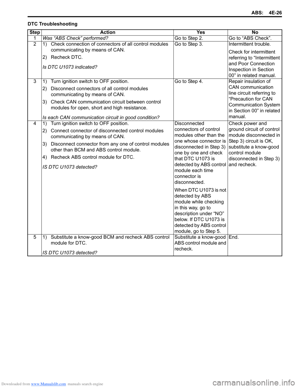 SUZUKI SWIFT 2006 2.G Service Owners Guide Downloaded from www.Manualslib.com manuals search engine ABS: 4E-26
DTC TroubleshootingStep Action Yes No 1 Was “ABS Check” performed? Go to Step 2. Go to “ABS Check”.
2 1) Check connection of SUZUKI SWIFT 2006 2.G Service Owners Guide Downloaded from www.Manualslib.com manuals search engine ABS: 4E-26
DTC TroubleshootingStep Action Yes No 1 Was “ABS Check” performed? Go to Step 2. Go to “ABS Check”.
2 1) Check connection of