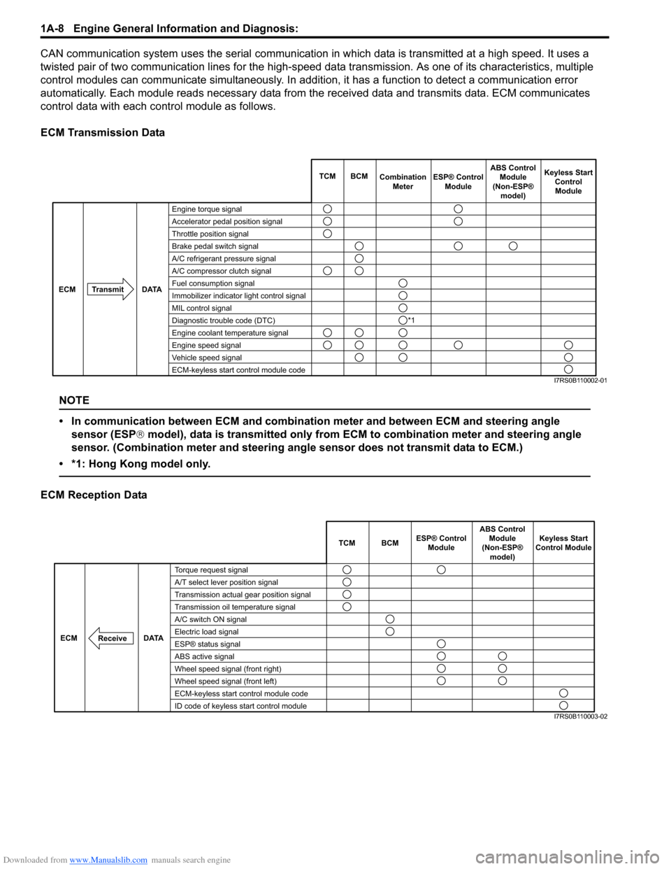 SUZUKI SWIFT 2004 2.G Service Workshop Manual Downloaded from www.Manualslib.com manuals search engine 1A-8 Engine General Information and Diagnosis: 
CAN communication system uses the serial communication in which data is transmitted at a high s